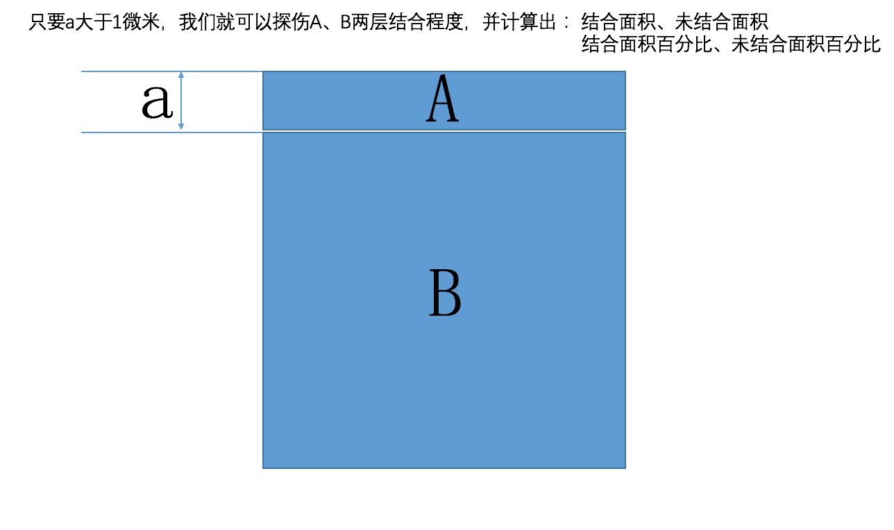 只要a大于1微米，我们就可以探伤A、B两层结合程度，并计算出： 结合面积、未结合面积、结合面积百分比、未结合面积百分比。